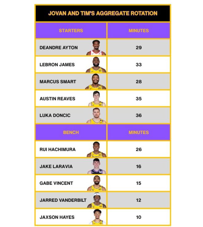 湖媒建議追夏普扎威：湖記模擬3換2組新陣 10人輪換時(shí)間可重調(diào)